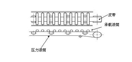 平皮带驱动滚筒