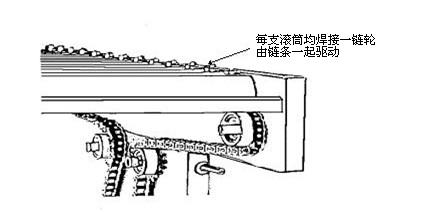 链条驱动滚筒