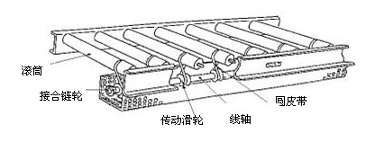 圆皮带驱动滚筒