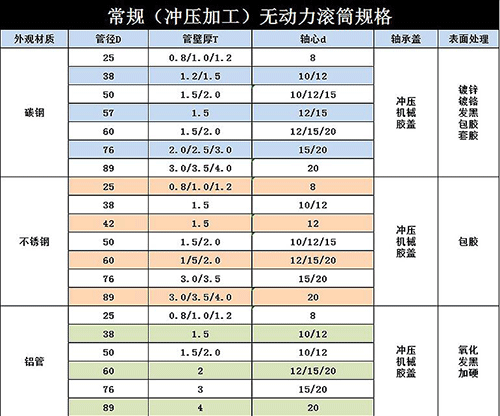 无动力滚筒输送机选型参考