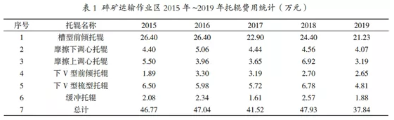 2015年-2019年碎矿输送机费用统计