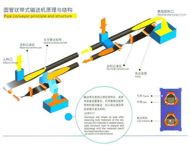 圆管带式输送机